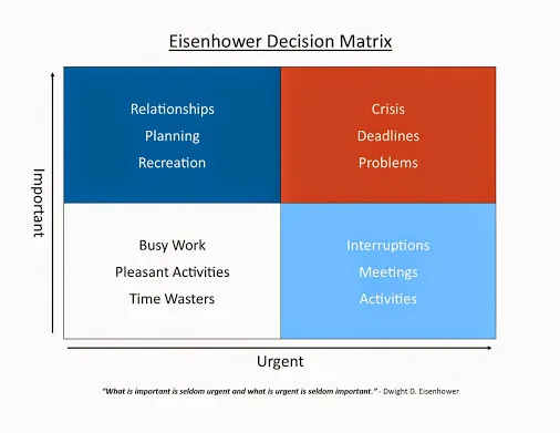 Diagram of Eisenhower Matrix